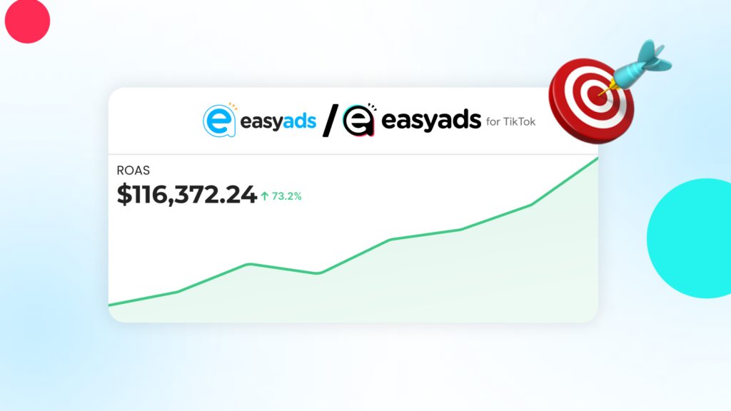 Performance dashboard showing EasyAds and EasyAds for TikTok logos with upward trending green line graph displaying $116,372.24 ROAS and 73.2% increase, featuring target and arrow icons on light blue background.