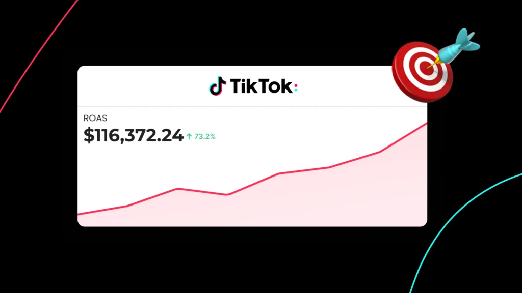 TikTok ads performance dashboard showing $116,372.24 ROAS with 73.2% growth, displayed as an upward-trending pink line graph with a target icon symbolizing successful campaign targeting.
