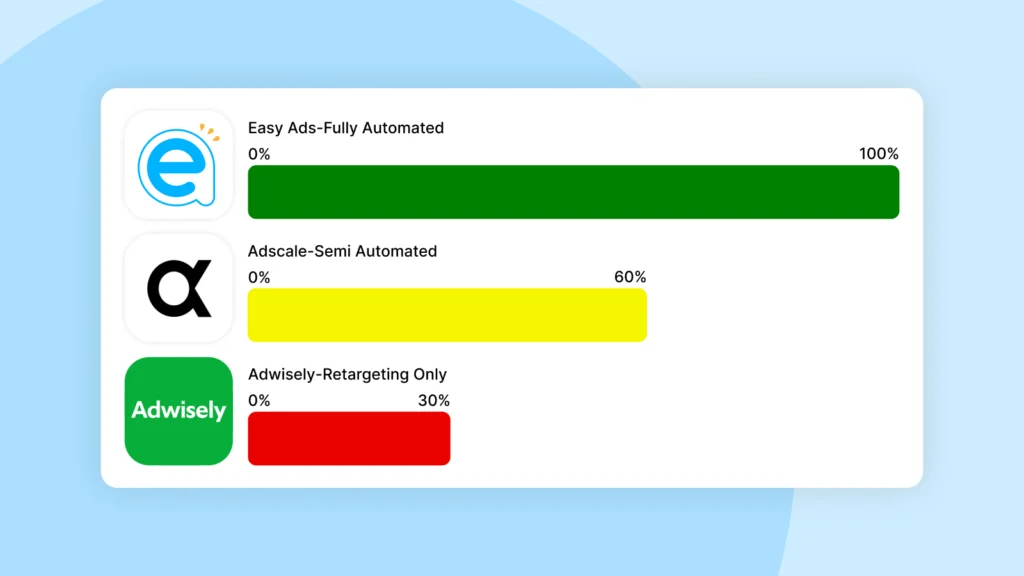 Automation comparison chart showing Easy Ads at 100% fully automated, AdScale at 60% semi-automated, and Adwisely at 30% retargeting-only for the topic Easy Ads vs AdScale vs Adwisely: Which Delivers Better ROAS in 2025.