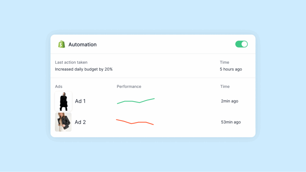 Shopify ads automation dashboard with toggle enabled showing last action increased daily budget by 20% and performance graphs for two ads