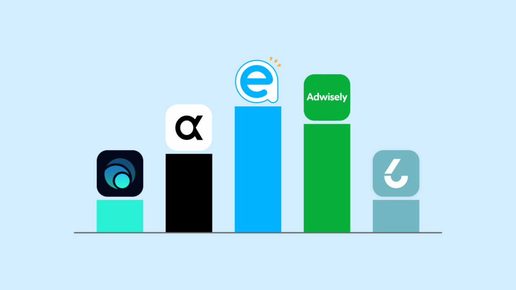 Bar chart comparing top Shopify Facebook ads automation tools, featuring Easy Ads, Adwisely, Adscale, Lebesgue, and Sixads.