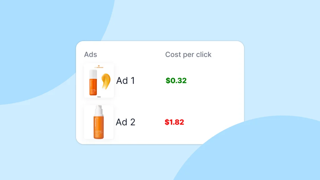 A visual comparison of two different ad creatives and their corresponding performance, highlighting the varying Cost Per Click (CPC) for each. 