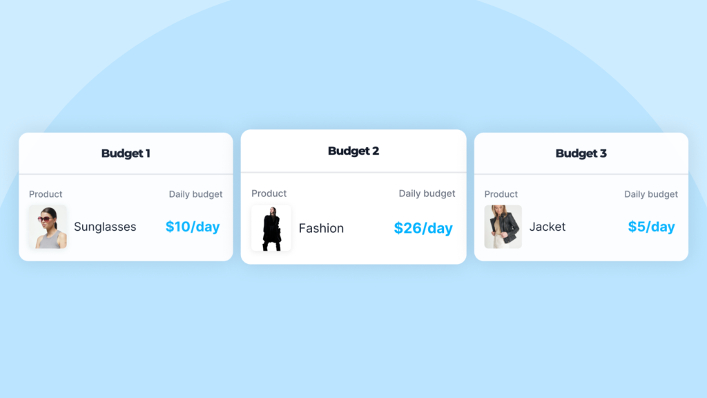 Three product budget cards showing sunglasses, fashion, and a jacket with daily budgets, illustrating how to test products with Facebook ads by assigning different budgets to each item.